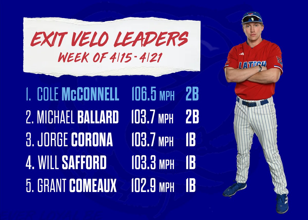 .@ColeMcConnell_1 claimed the top spot on last week's Exit Velo Leaderboard🏆