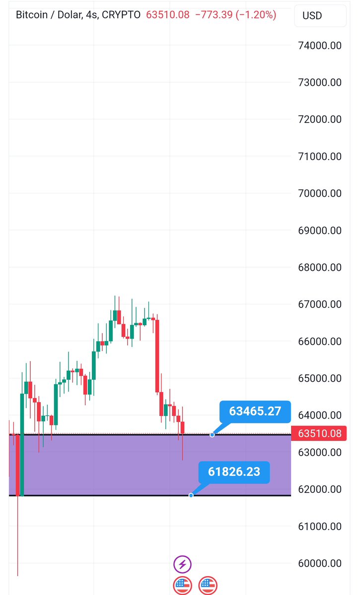 #bitcoin #btc güncel analiz. Beğenip yorum yapmayı yaymayı unutmayın.
Şimdi bakın burası geniş Bir bölge. Geniş bölge tepki verme olasılığı yüksek bölgelerdir. Bölgenin destek dirençleri bariz. Bu grafiği alıntı yapacağım. Kalsın burada alttaki gölge zaten günlük grafikteki dstek