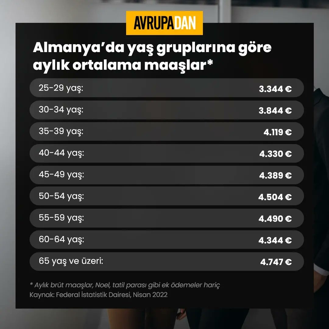 Federal İstatistik Dairesi’nin verilerine göre, #Almanya’da 30-34 yaş arasında, tam zamanlı çalışanlar, tatil parası gibi ek ödemeler hariç brüt 3 bin 844 € kazanıyor.