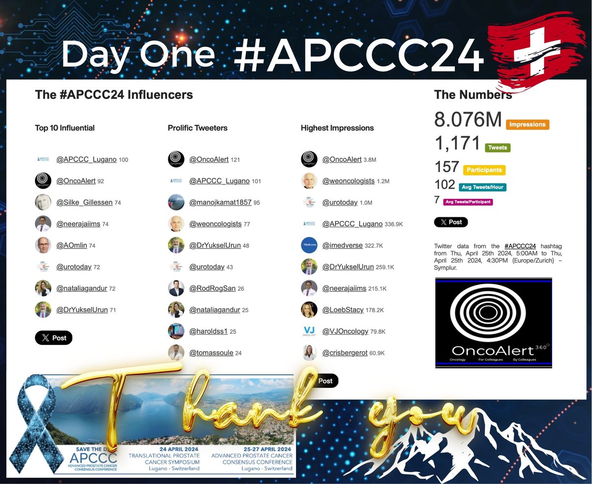 An Amazing Day1⃣of #APCCC24 Grateful to @APCCC_Lugano @Silke_Gillessen @AOmlin and Team for the AMAZING efforts that led to this GREAT meeting in #ProstateCancer ✅8⃣Million Impressions ✅Over1⃣K Tweets THANKS FOR KEEPING COLLEAGUES UP TO DATE @neerajaiims @nataliagandur