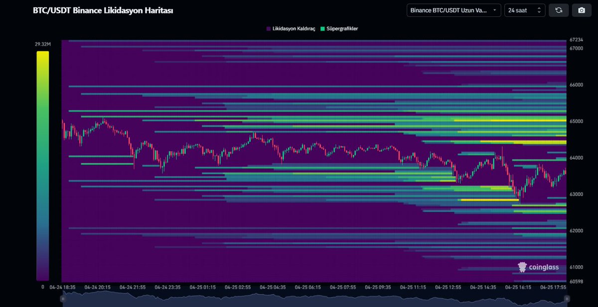 #BTC tarafında neler oluyor. büyük pencere bakıldığı zaman fiyatın son lh-ll 67800 geliyor 1h üstü kapamadığı sürece düşen trend devam edicek. Onun dışında onchain ve likidite kısmına baktığımızda fazlaca inanmış bir short tarafı var kısada 65700'ler hedef