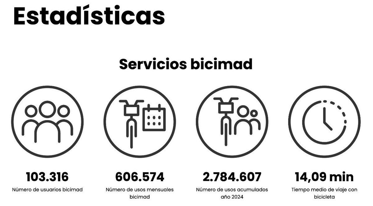 pedalibre's tweet photo. NUEVOS DATOS DE BiCIMAD, 24/4/2024:
🚲7.500 bicis
➡️2,6 viajes x bici/día
⏱️14 minutos de tiempo medio de viaje

TOTAL: miles de bicicletas paradas 23 horas y 24 minutos al día, el 98% del tiempo

Esto pasa pq ni hay ni se espera una #RedCiclistaYA de carriles bici protegidos 🤯 https://t.co/s1ovj3xyW5
