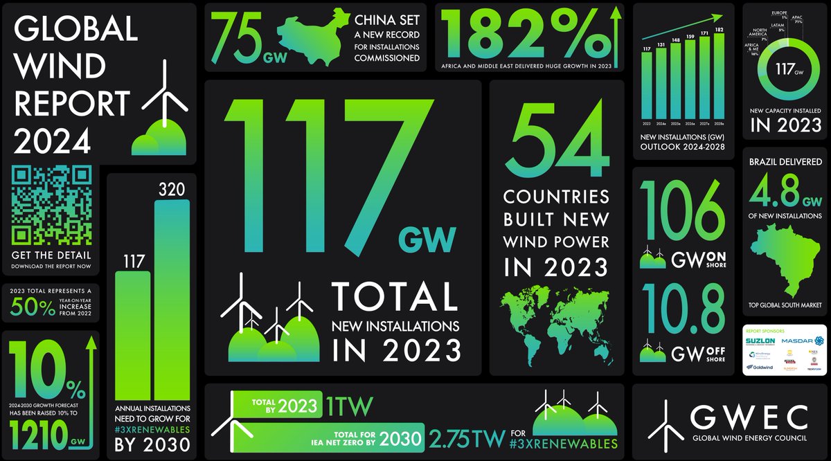 3 positive #WindPower trends towards achieving the #3xRenewables target: 🌪️117 GW installed wind power in 2023 = a 50% increase from 2022 🌪️54 countries installed new wind energy 2023 🌪️182% wind power growth in #Africa and the #MENA region Explore #GWR24 gwec.net/global-wind-re…