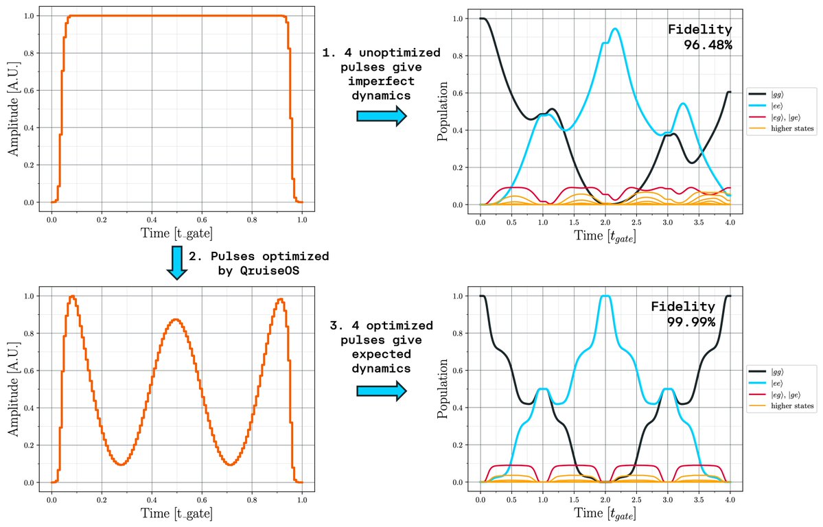 Don't get trapped by low fidelities!🚀

At @Qruise_ai, our mission is to make quantum optimal control as quick and easy as possible. This is evidenced in our latest work on trapped ions, where we enhanced the fidelity of a simulated 2-qubit entangling gate from 96.48% to 99.99%