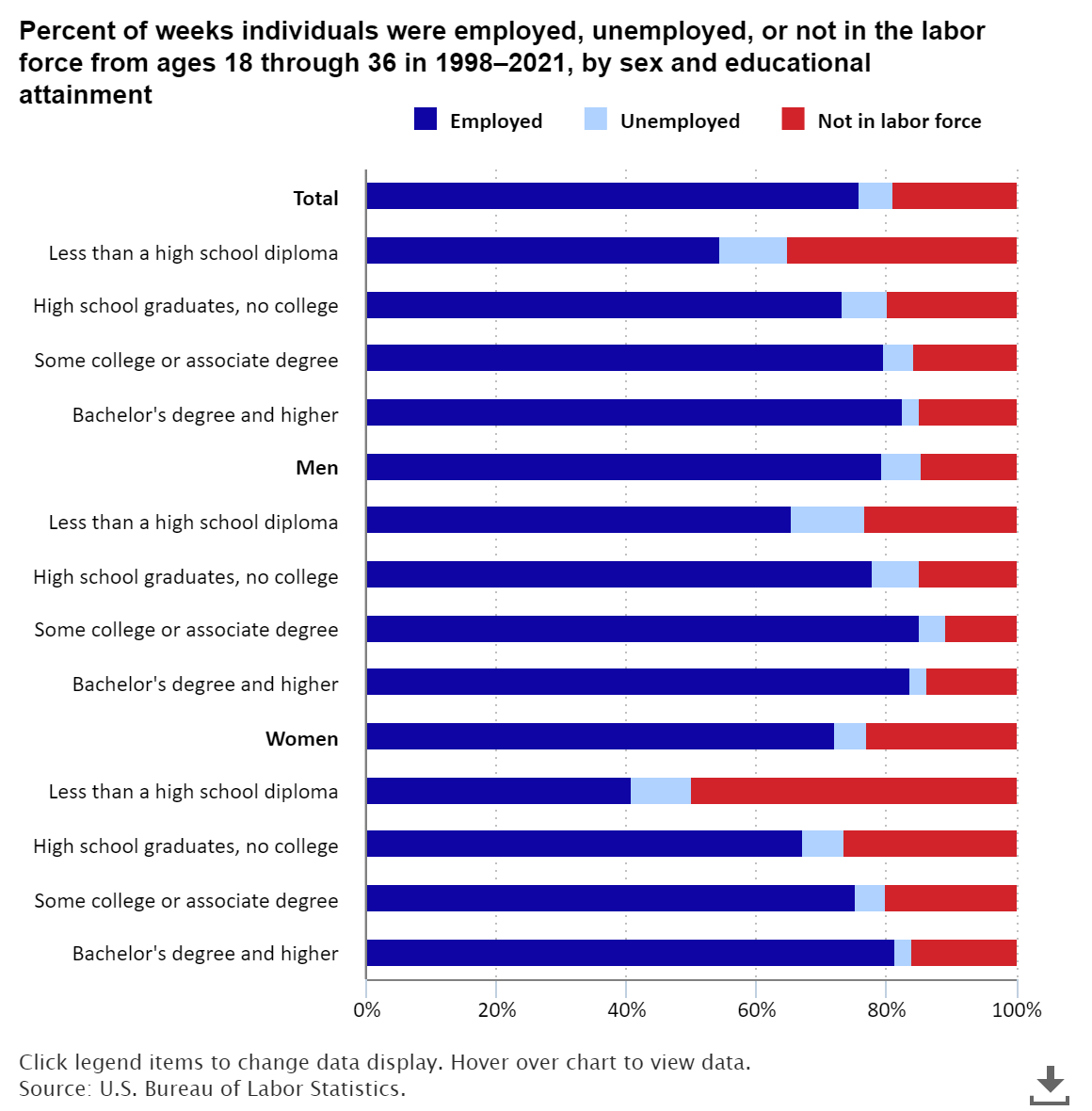 Labor force participation increased by education level for Americans born from 1980 to 1984 bls.gov/opub/ted/2024/… #BLSdata