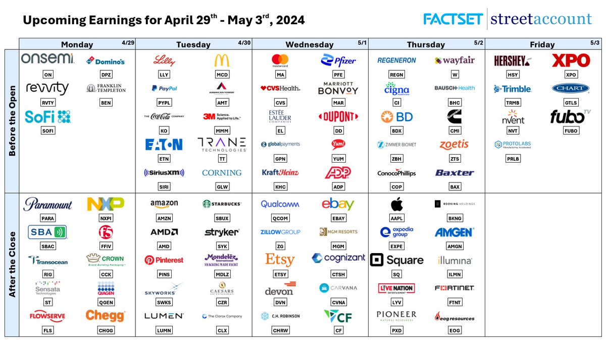 Upcoming earnings for the week of April 29th, powered by FactSet StreetAccount data. Get access to all the earnings recaps on StreetAccount: streetaccount.com/subscriptions.… $AMZN $AAPL $MA $BKNG $PFE $QCOM $EXPE $EBAY $LLY $CVS $SBUX $MCD $AMD $AMGN $PYPL $PARA $AMT $KO $SQ $MAR $ZG…