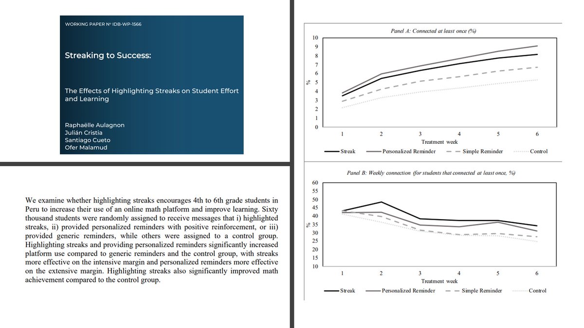 You know those streaks Duolingo uses to motivate you?

More generally, could they help students engage more in learning when school is out? 

publications.iadb.org/en/streaking-s…

In Peru, highlighting streaks boosted engagement (for those who logged on) &amp; boosted math achievement.
