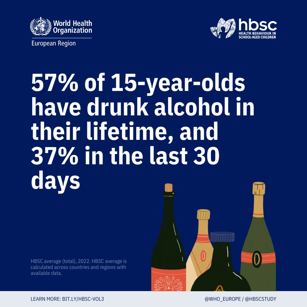 57% of 15-year-olds have tried alcohol, with nearly 4 in 10 consuming it in the last 30 days. These figures aren't just numbers—they're a call to action. Let’s guide our youth towards healthier choices. #AdolescentHealth #Alcohol bit.ly/hbsc-vol3