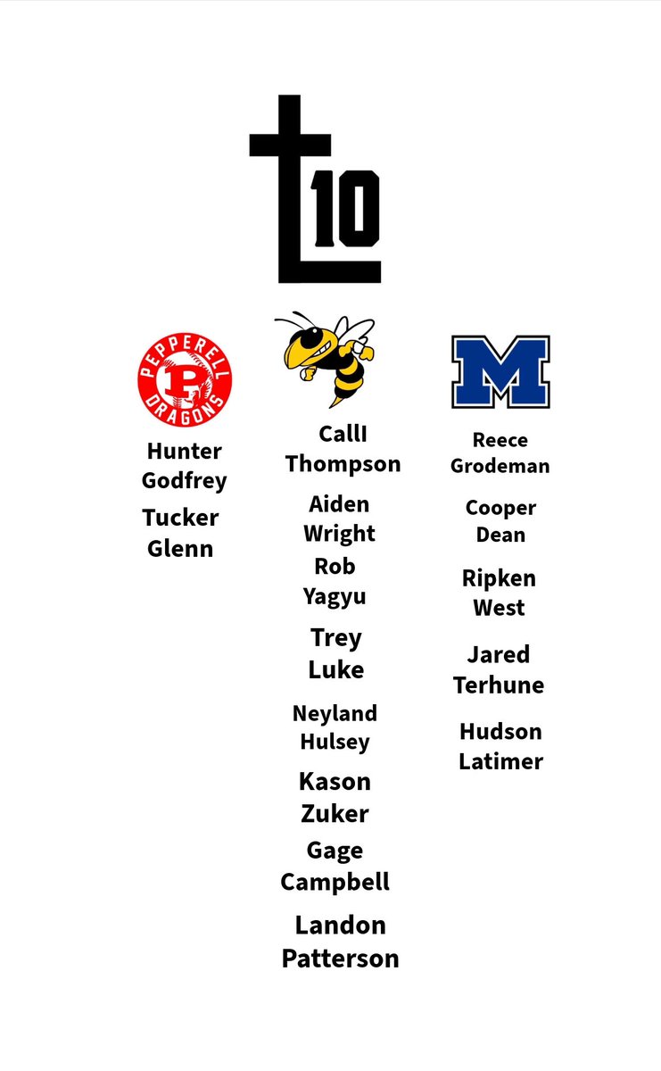 Congratulations to our guys making 2024 All-Region selections for their respective schools!
Proud of these guys!
<a href="/Pepperell_BSB/">Pepperell Baseball</a> <a href="/Rockmartdugout/">ROCKMART BASEBALL 🏆</a> <a href="/modelbaseball/">Model Baseball</a>
