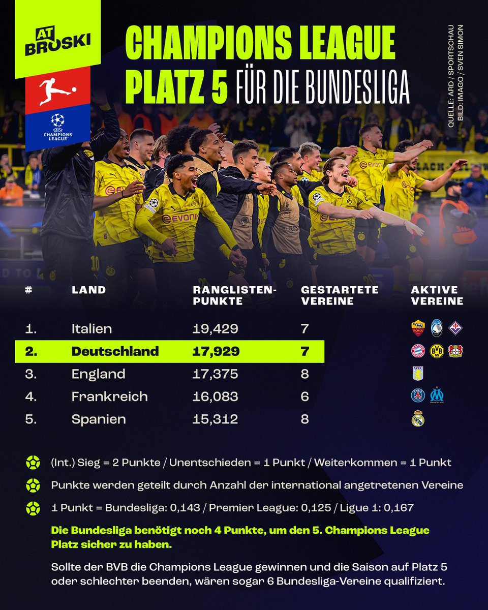 Hat die Bundesliga in der kommenden Saison 5 Startplätze in der Champions League? 🏆   Dank des guten Abschneidens von Dortmund, Bayern und Leverkusen in der Champions bzw. Europa League, kann sich die Bundesliga berechtigte Hoffnungen auf einen weiteren Startplatz für die…