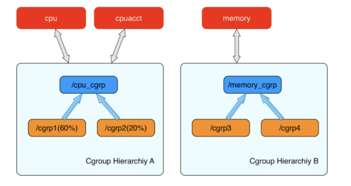 This article delves into the inner workings of cgroups and how they are used to limit resource usage in containers, creating a hierarchical structure for effective resource management ➜ medium.com/@helmer_windle…