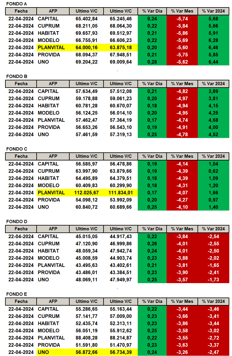 NinyaAFP's tweet photo. Rentabilidad por AFP y tipo de Fondo según publicación de Superintendencia de Pensiones el día miércoles 24 de abril 2024.
#FondoA: #afpplanvital la que más sube con un +6.46%
#FondoC: #afpplanvital la que más sube con un +1.66%
#FondoE: #afpuno que menos baja con un -2.47% https://t.co/kGfL6nevf8