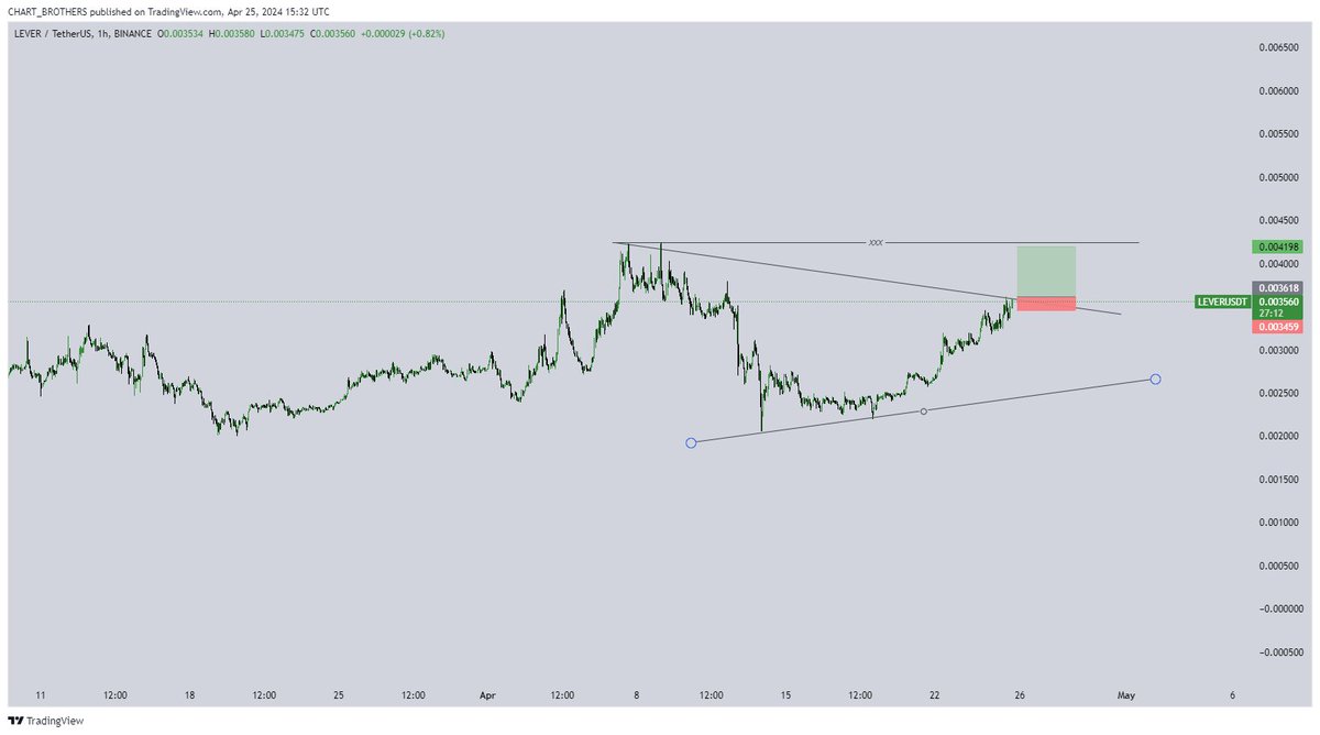 smisaim's tweet photo. $LEVER is getting ready for 10-15% bullish wave in the mid-term so tighten your seatbelts https://t.co/gnFevoveBh