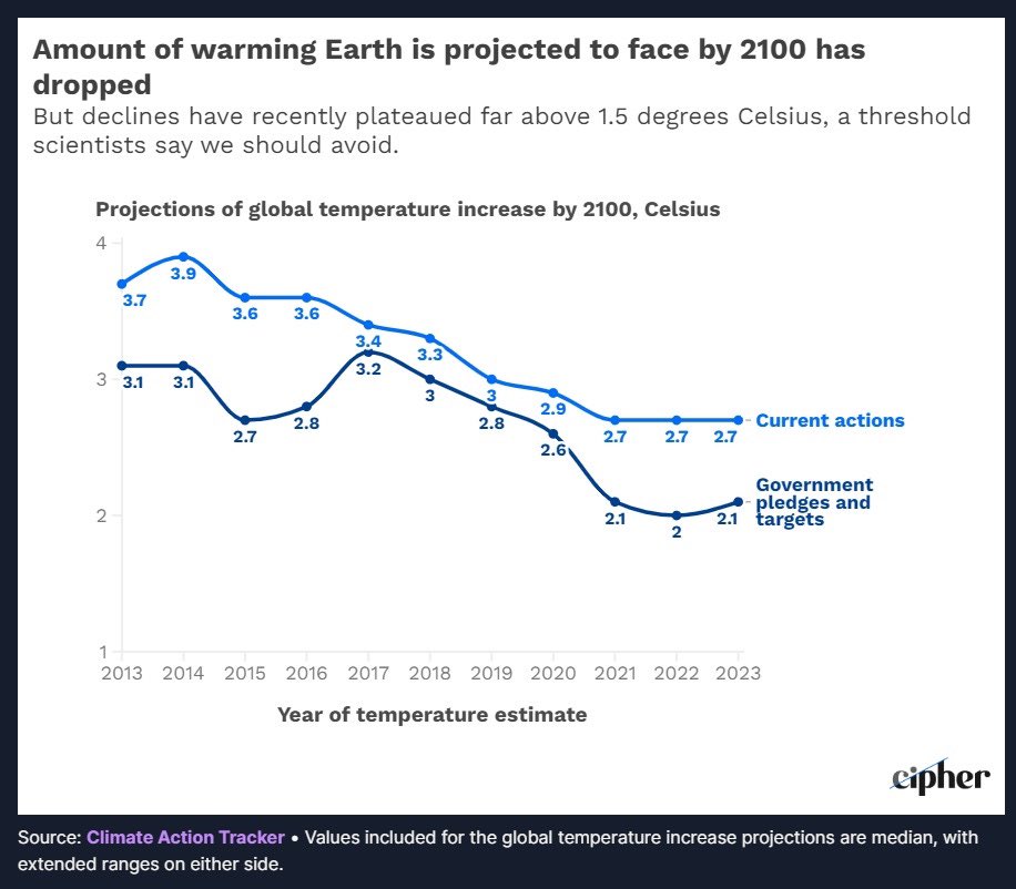 Don't listen to the doomers. Projected global warming has fallen by a third since 2014. Progress on climate change is possible with public & private investment in clean technology.