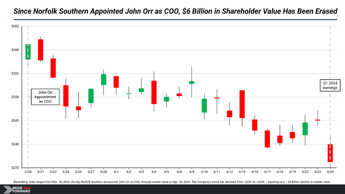 Since <a href="/nscorp/">Norfolk Southern</a> appointed John Orr as COO, $6 billion in shareholder value has been erased. bit.ly/3WgHBmu
