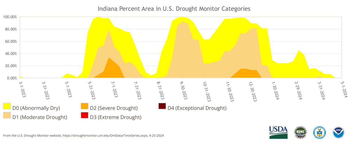 Indiana is now free of abnormally dry conditions! It's been about a year since Indiana was completely free of any type of drought. #inwx