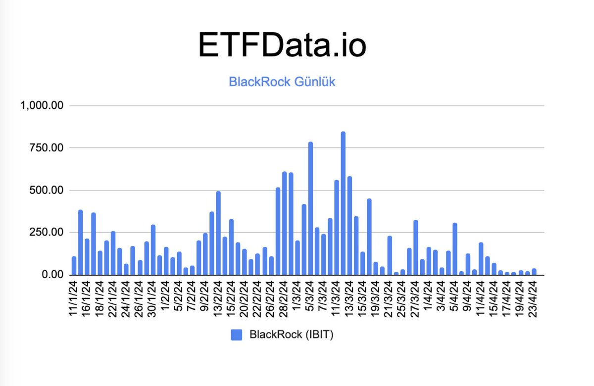 Dün BlackRock'a 0 giriş oldu (kötü haber) Dün BlackRock'dan 0 çıkış oldu (iyi haber) Hangisi? Bence kötü yorum daha fazla öne çıkıyor. Çünkü ETF'ler konusunda 60K oldukça önemli. Dün bu seviye test edilmiş olsaydı ve 0 çıkış olsaydı iyi haber derdik. Ama görece normal bir…