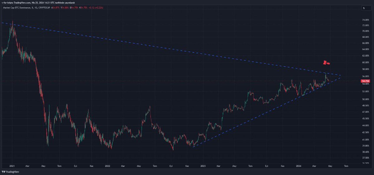 Şu Dominans az kaldı düşünce enerjimiz tavan olacak bırakalım biraz altları ezsinler daha fazlada verecekler..

2022'den beri en yüksek seviyede bu kadar artması altcoin sezonuna işaret ediyor..

Her şeyin ilacı psikoloji✅