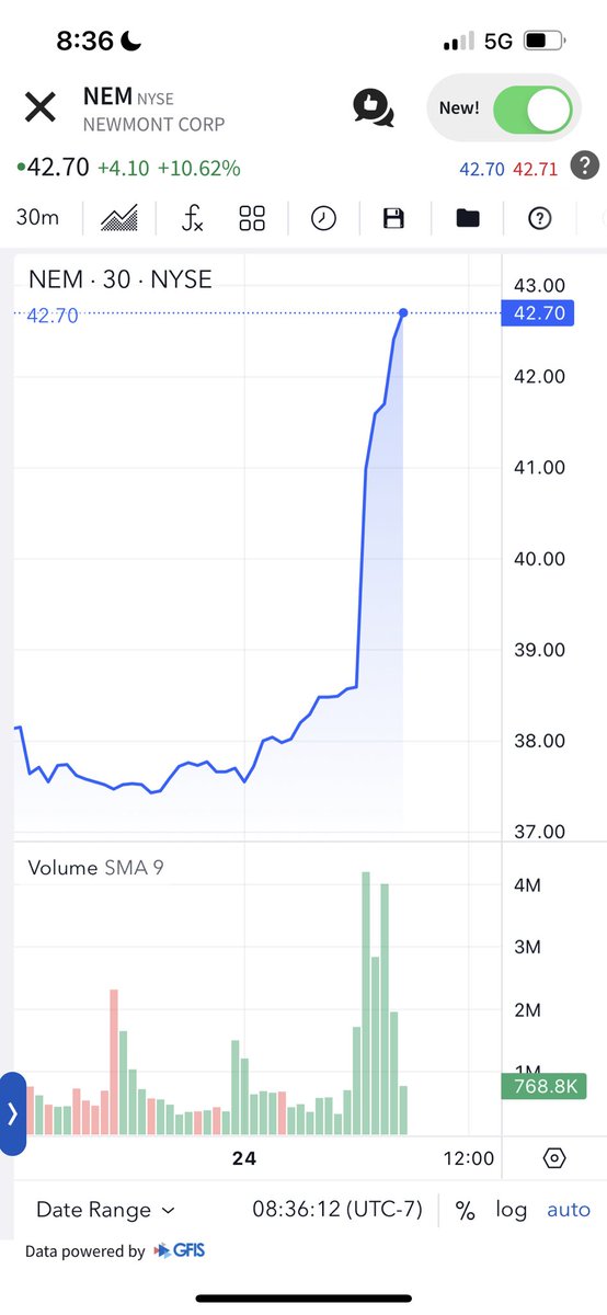 It’s not often that one sees Newmont up more than 10% 📈 in a single trading session. $NEM