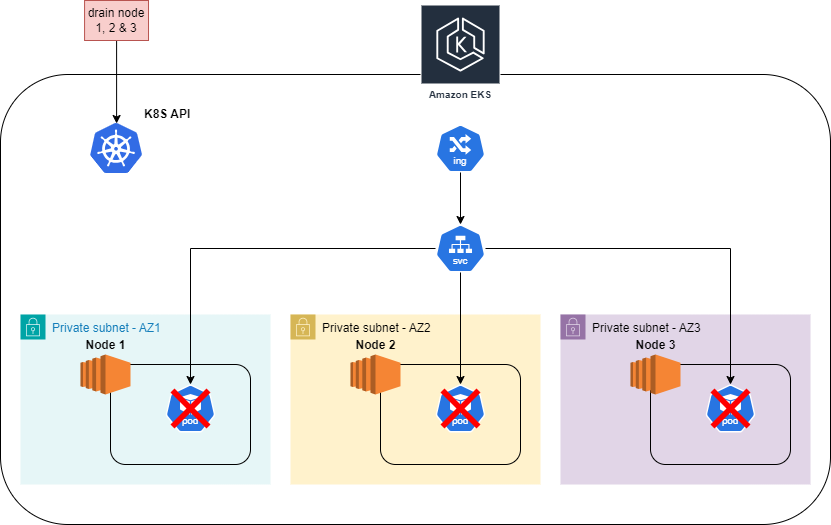 In this article, you will explore application availability in Kubernetes and cover: ➀ Topology Spread Constraints ➁ Pod Disruption Budgets ➂ Memory requests and limits ➃ CPU requests ➄ Liveness & readiness probe ➜ medium.com/@genesta.sebas…