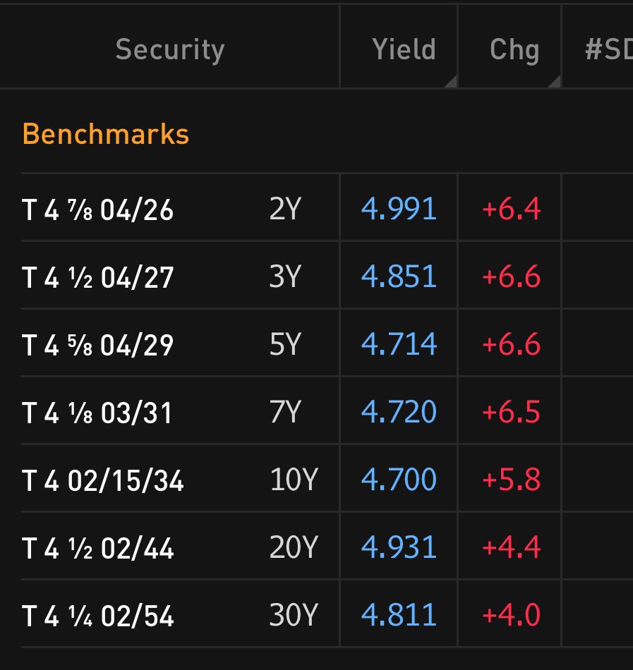 elerianm's tweet photo. Per below, the whole US yield curve shifted up in reaction to the data (see prior post), including the 2-year which traded above 5% as markets pushed to December the expectation of the first rate cut by the #FederalReserve. 
(Amazing to think that, just four months ago, #markets were looking for seven cuts starting last month. I don’t remember such a dramatic repricing of rate cuts in such a short period of time.)
#economy #bonds #econtwitter