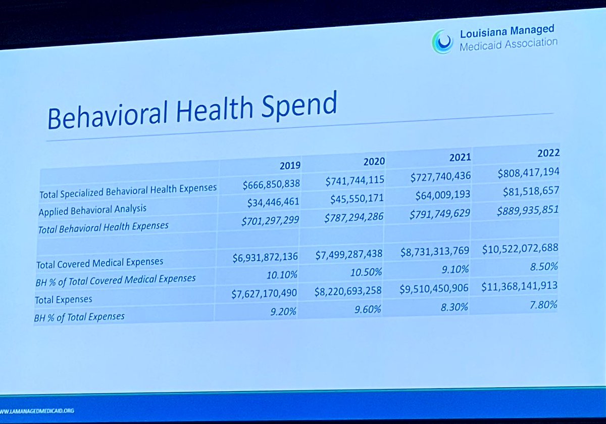 Since 2019 the percentage of healthcare dollars spent on behavioral health has decreased by over 15% by Louisiana’s Medicaid health plans. 

With the increase in need and desire to receive these services over the last few years, we can’t  help but ask WHY?!?

#lagov #lalege