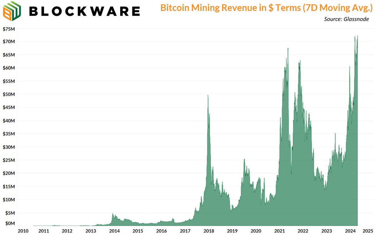 🚨BREAKING: #Bitcoin miner revenue is at all-time highs⛏️🤯