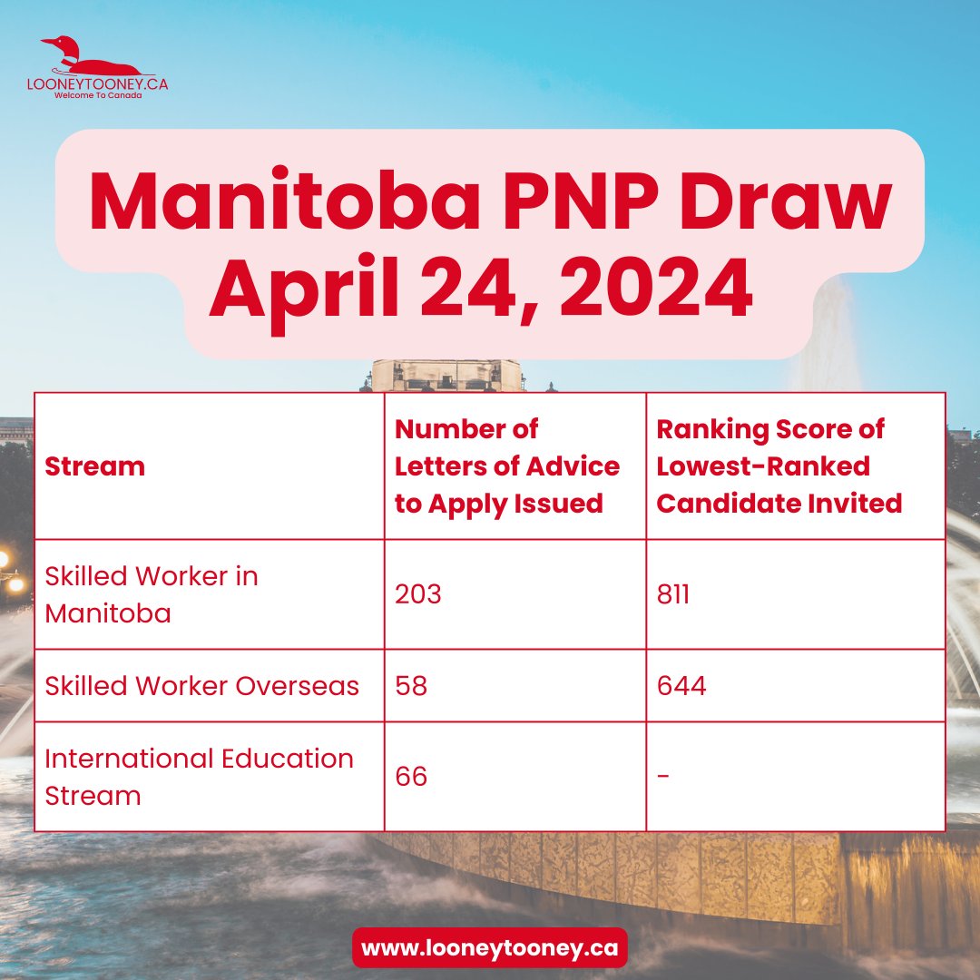 ☀️ Exciting news for skilled workers!

The latest MPNP Draw was conducted on April 24, 2024.

Here's a detailed breakdown of the latest Manitoba PNP draw results ⬇️

For more info on your pathway to Canadian immigration, follow us!

#ManitobaPNP #CanadaImmigration
