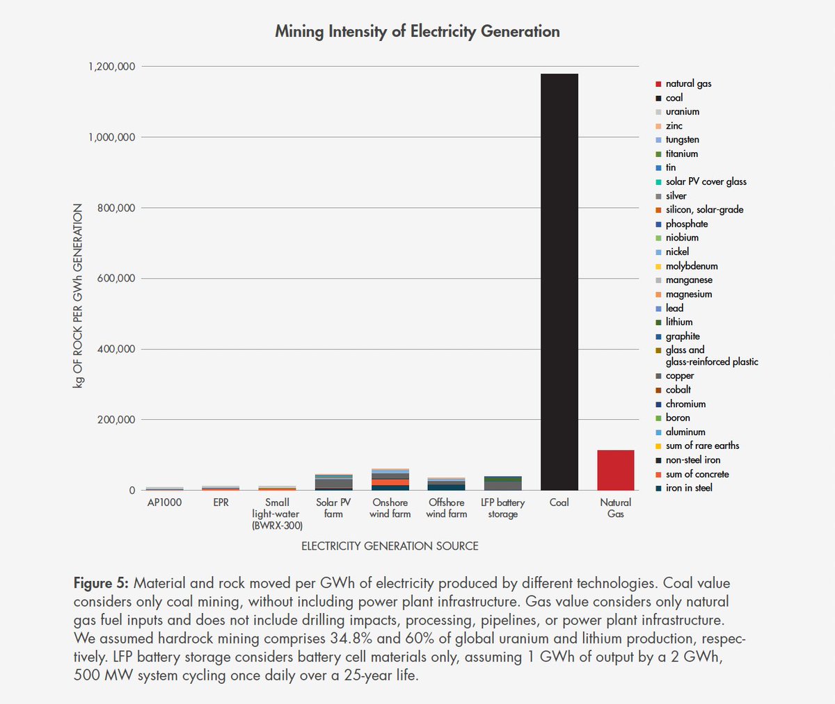 To supply low-carbon power to a grid via nuclear, solar, wind, or grid batteries, how much material must we dig up to build those power plants? Answer: far less than for fossil fuels, with nuclear needing the least mining. New @TheBTI report by my team: thebreakthrough.org/issues/energy/…