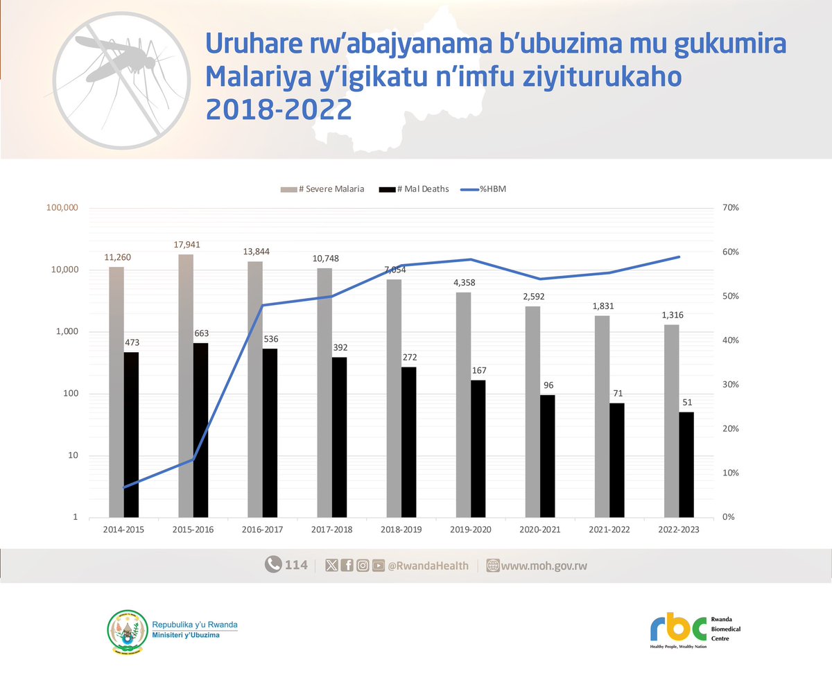 Abajyanama b’ubuzima ni intwari z’urwego rw’ubuzima: 60% bya malariya byasuzumwe kandi bivurwa na bo bityo bagira uruhare rukomeye mu gukumira 90% bya malariya y’igikatu n’imfu ziyiturukaho. #URwandaMuKazi