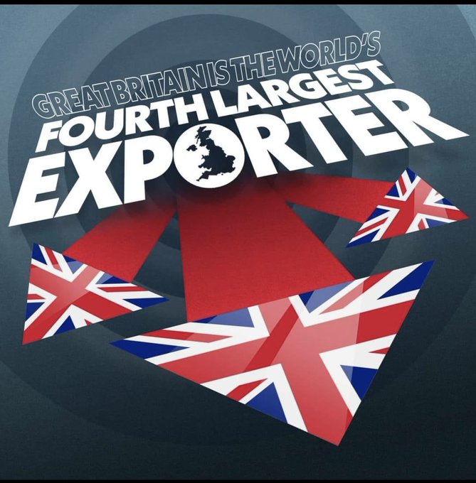 The UK is now the fourth largest exporter of goods and services in the world, overtaking France, Netherlands and Japan. 

According to the latest statistics from the UN Conference on Trade and Development (UNCTAD), which leads on global trade for the UN, the UK has overtaken