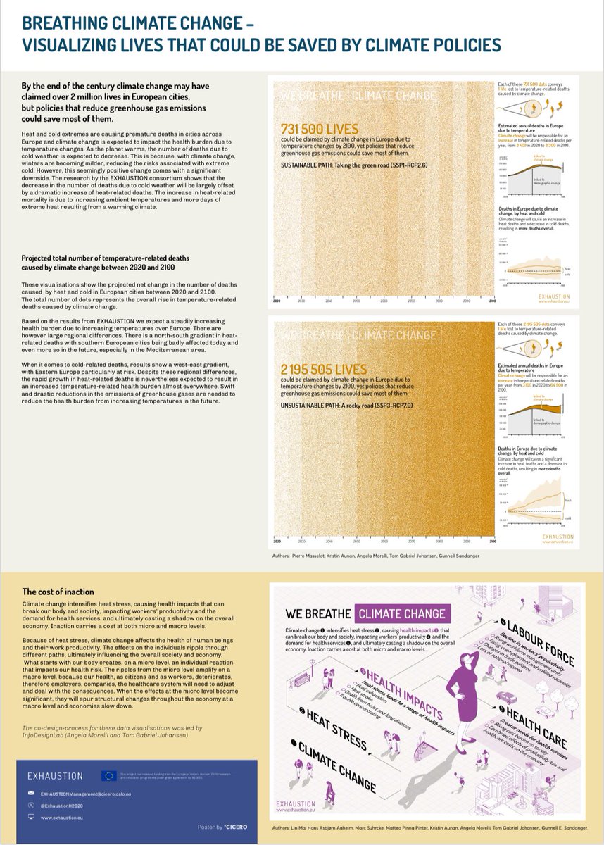 ➡️Poster session at @CICERO_klima full day conference

@ExhaustionH2020 research was highlighted in climate & health sessions on #heatwaves & #airquality - economical and social consequences in Europe, and on climate change,  #airpollution and #healthimpacts in Africa.