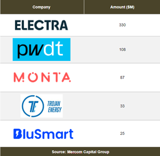 The top 5 #VC funding deals in #SmartGrid were: @go_Electra, which raised $330 million; Powerdot, with $108 million; Monta, with $87 million; @TrojanEnergyLtd, with $33 million; and @BluSmartIndia, with $25 million. #Mercom #storagefunding #M&A #VC

tinyurl.com/mercomstgq124