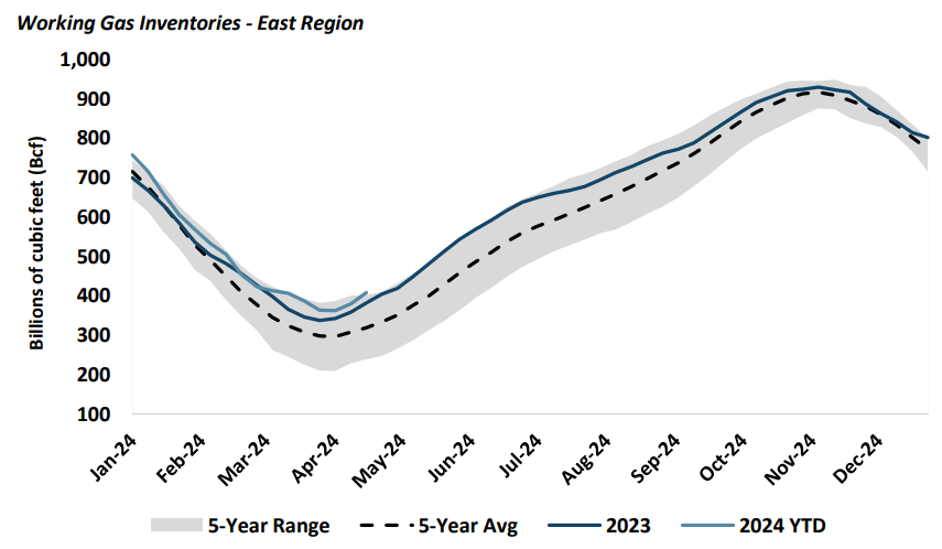pinebrookenergy's tweet photo. EIA reports a 92 Bcf build in natural gas storage inventories. East Region posted a larger-than-normal build, pushing total stocks above the 5-year range for the first time since mid-January. Inventories across all EIA regions are now above their respective 5-year ranges. https://t.co/rl1Coy6wNJ