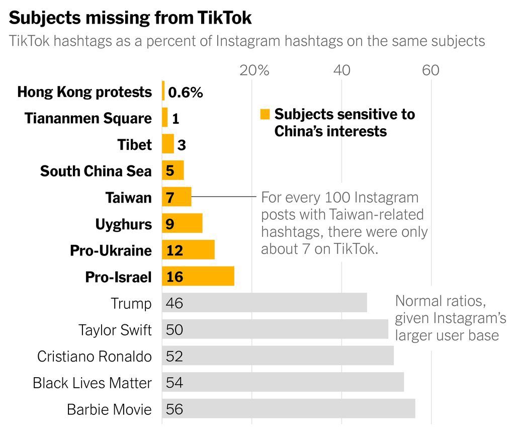 A Rutgers study showed that topics underrepresented on TikTok (as compared to Instagram) just so happen to align with ‘sensitive’ topics that are also suppressed in China. 

Curious, isn’t it? 

And right after the study was published, TikTok removed the hashtags and the ability