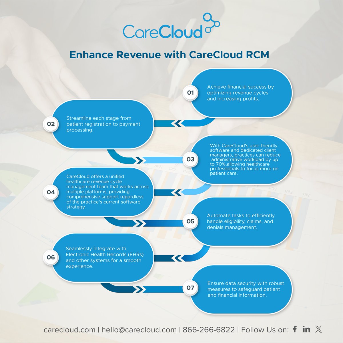 Explore the capabilities of @CareCloud RCM! Our newest infographic dissects the essence of our Revenue Cycle Management solution, unveiling its transformative potential for your practice. Learn more: bit.ly/471vvR5 #RCM #CareCloud #FinancialHealth #RevenueCycleManagement