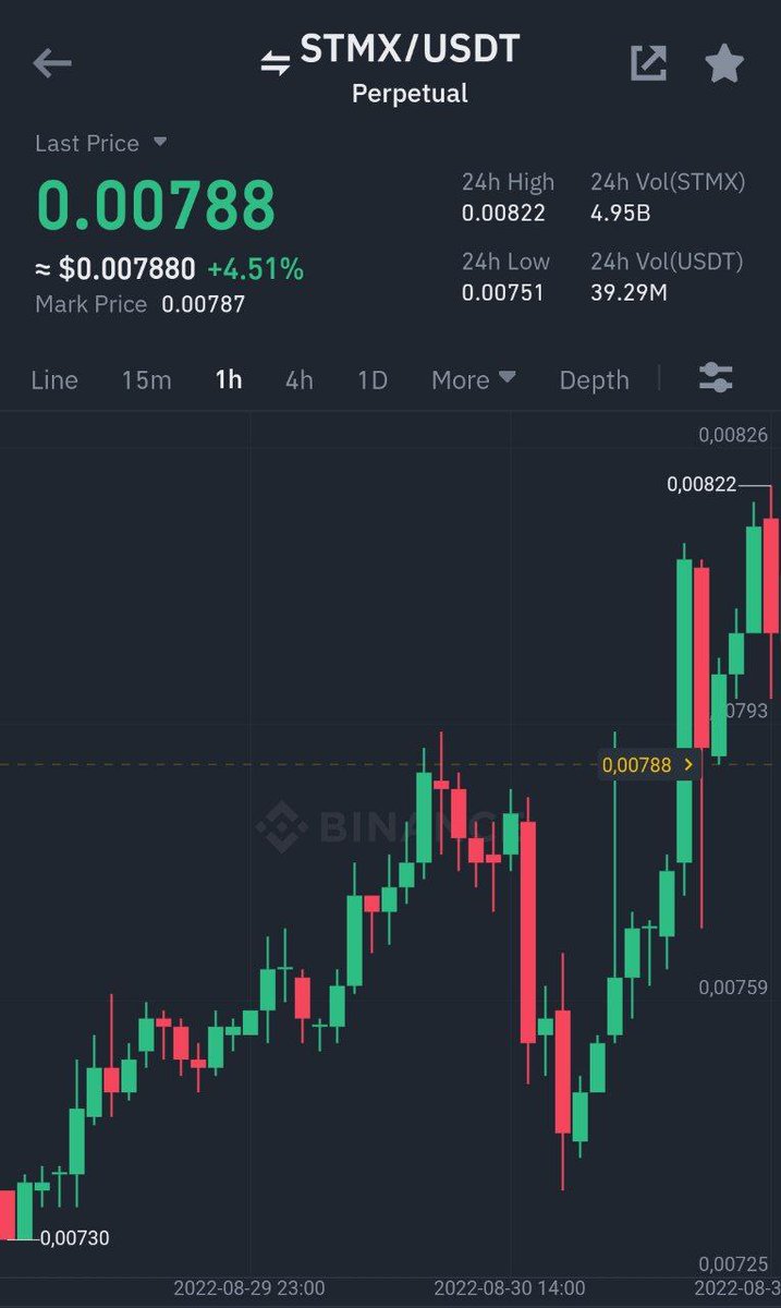 Binance Futures
#STMX/ #USDT Take-Profit target 2 ✅
Profit: 86.0927% 📈
Period: 5 Hours 42 Minutes ⏰