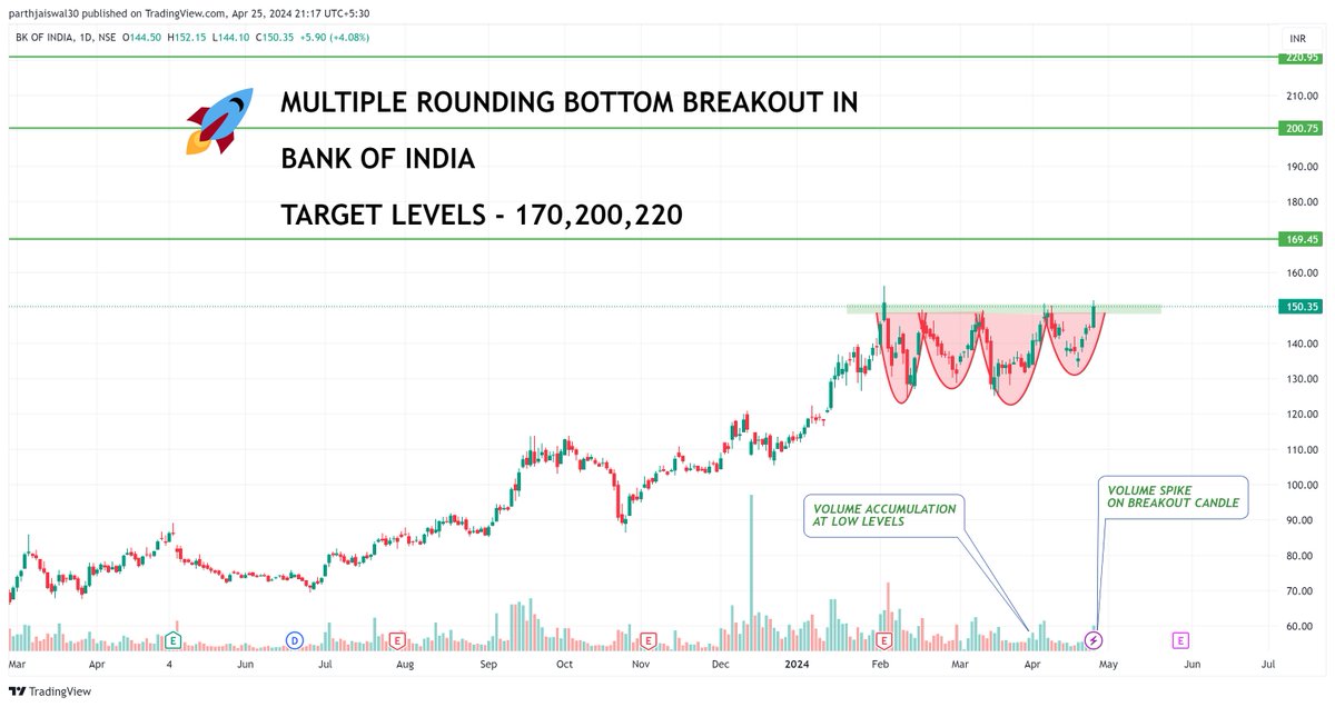 #BREAKOUTSTOCKS IN #bankindia 
BANK OF INDIA 
LEVELS - 170,200,220

-MULTIPLE ROUNDING BOTTOMS
-PRICE IN CONSOLIDATION BUT NOW COMMING OUT OF IT
-VOLUME SPIKE SUPPORTING THE BREAKOUT CANDLE

💯💯🚀🚀🆙💥💥💥💥
#NIFTY #BANKNIFTY #StocksInFocus @sunilgurjar01 @camangalarvind