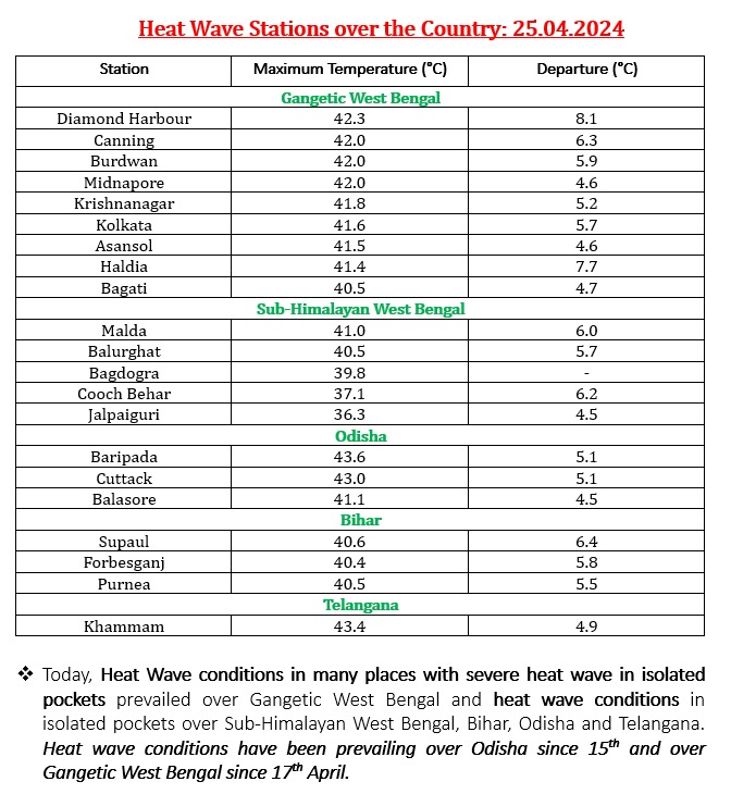 #WeatherUpdate | Today, Heat Wave conditions in many places with severe heat wave in isolated pockets prevailed over Gangetic West Bengal and heat wave conditions in isolated pockets over Sub-Himalayan #WestBengal, #Bihar, #Odisha and #Telangana. #HeatWave