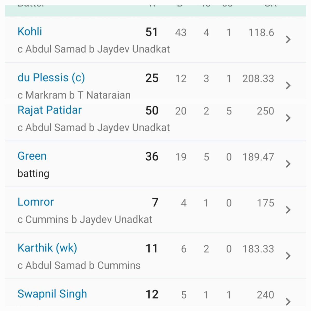 Bc 118 strike rate in list of 175+ strike rate of all others batter.

Chokli bc retire ho ja sharm ho to 😭😭