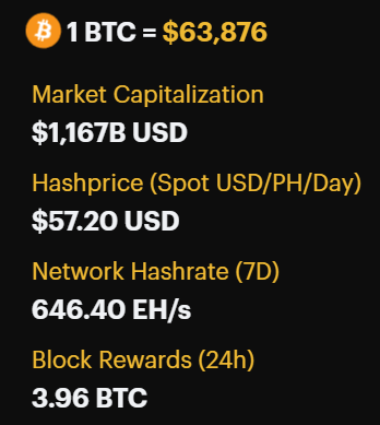 #Hashprice has fallen off a cliff the past 24 hours. A S19J Pro being hosted at $0.075/kWh has a break-even hashprice of $53.10. With hashprice currently at $57.20, margins for these miners are razor-thin, so it's likely we see hashrate come offline in the near future. #BTC