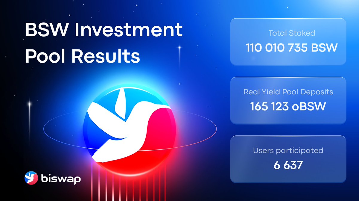 🚀Explore Investment Pool Progress!🚀 Curious about the latest stats of the BSW investment pool? Here's your opportunity to dive into the numbers: biswap.cc/3Ui2oFa 🔥 Total BSW staked: 110 010 735 🔥 oBSW in the Real Yield pool: 165 123 🔥 Total pool participants: 6 637