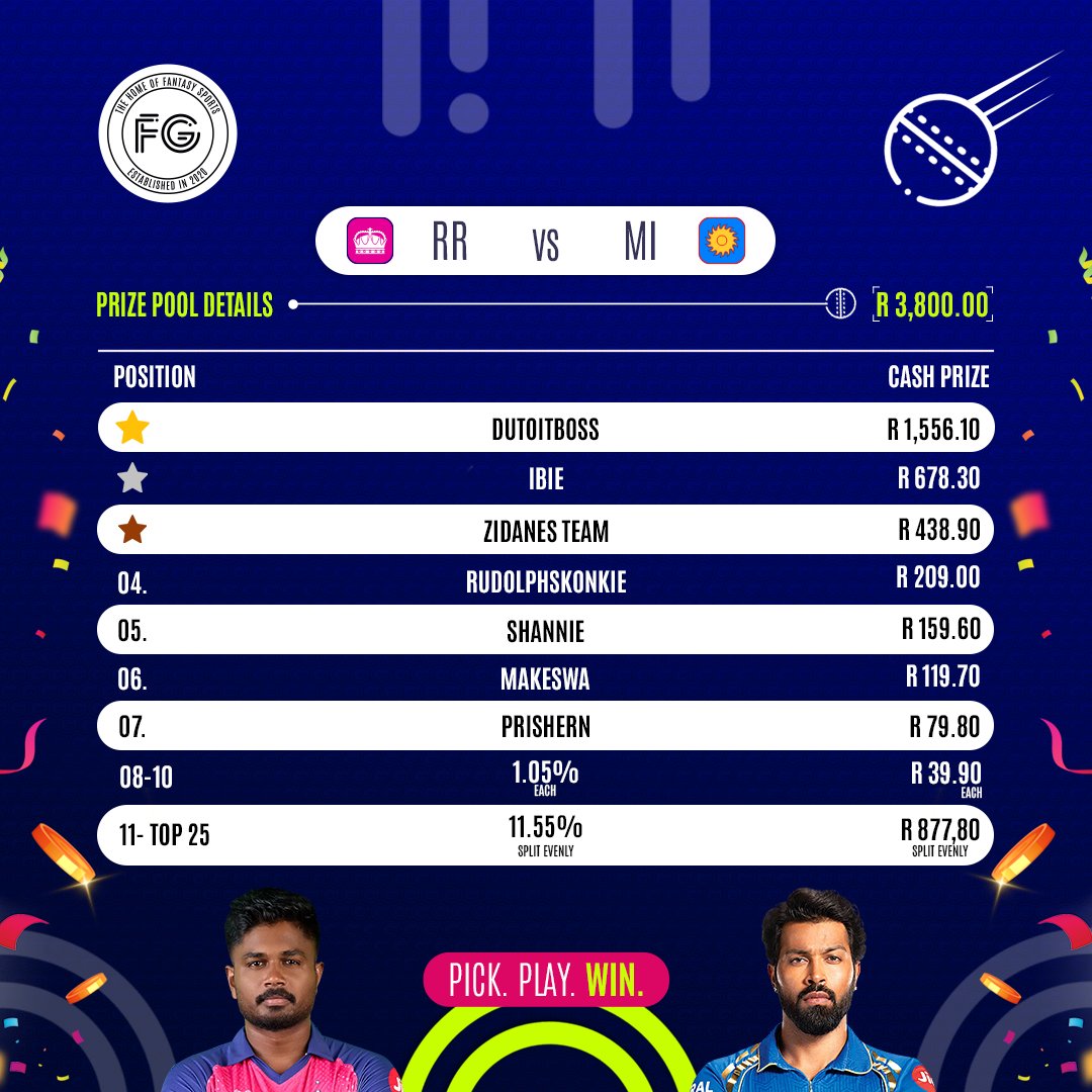 Well done to Dutoitboss for taking 1st place in the RR Vs MI IPL Contest!🏏🏆

IPL Action is back on the 29th April, don’t miss out and be sure to invite your friends who love cricket!

#ipl2024 #LFG #FPL #FantasyCricket #FantasySports #cricketfans🏏