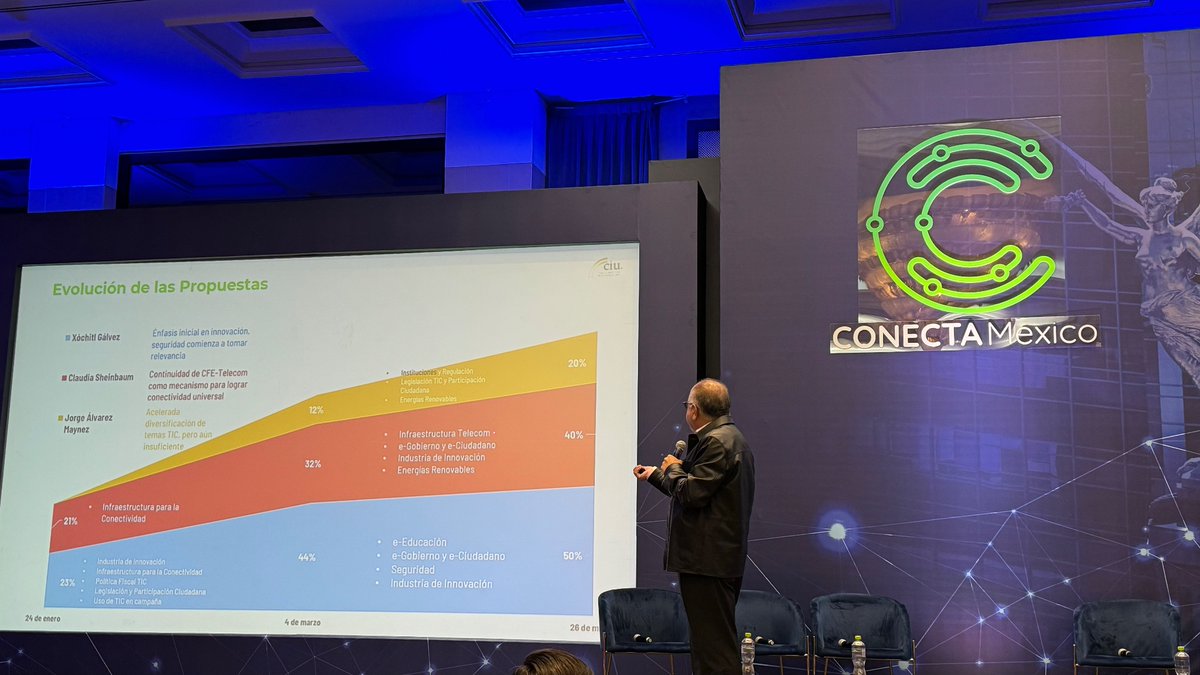 theciu's tweet image. .@ernestopiedras participa en #ConectaMexico2024 

@conecta_latam

Comenta acerca Mercado Telecom en México: Una Visión Prospectiva

🌐📡📶📊