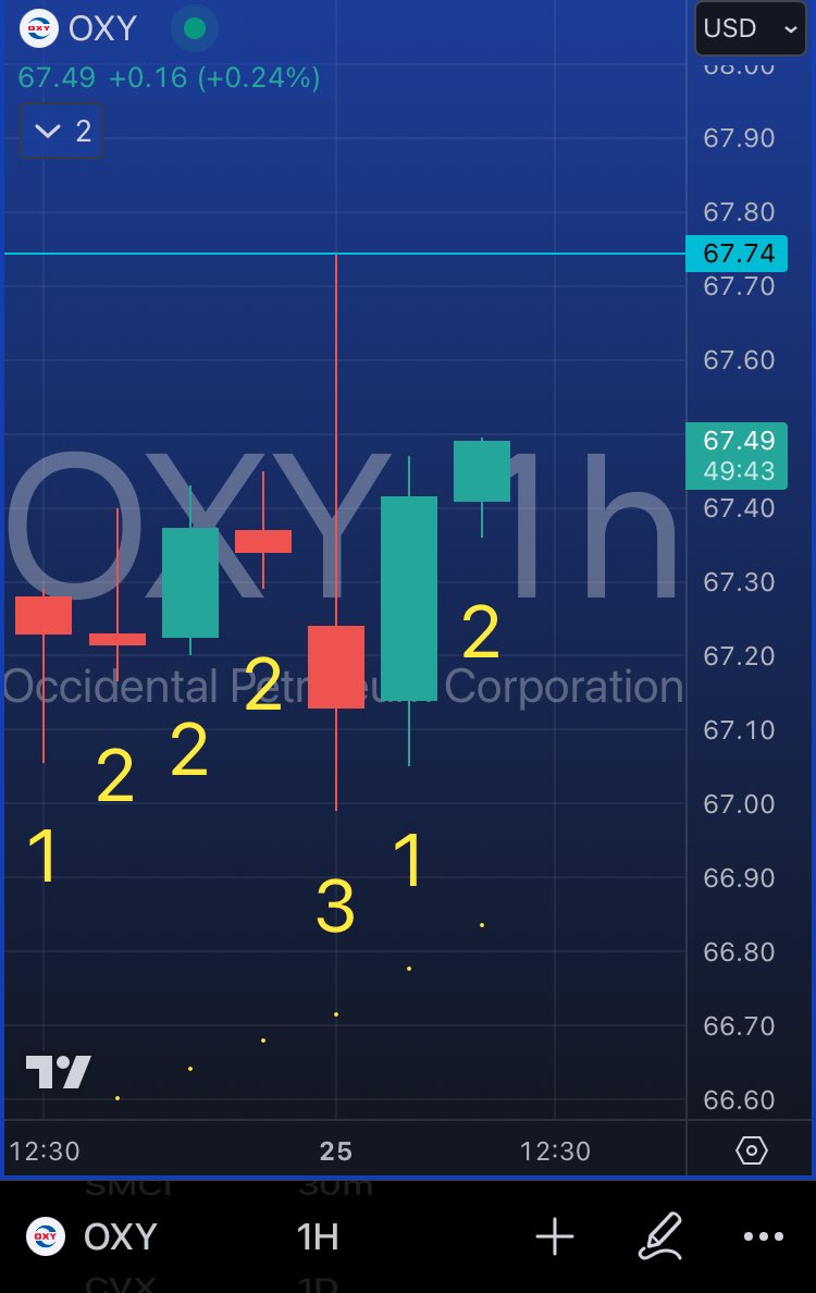 $OXY 3-1-2 reversal up on the 60s. Thats what that looks like. #theStrat