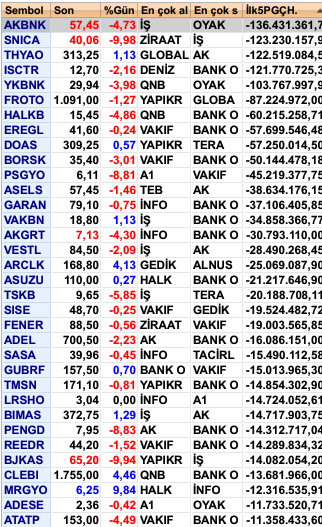 En Çok Para Çıkışı Olan Hisse Senetleri
#akbnk  #SNICA #THYAO #ISCTR #YKBNK #FROTO #HALKB #EREGL #DOAS #BORSK #PSGYO #ASELS #GARAN #VAKBN #AKGRT #VESTL #ARCLK #ASUZU #TSKB #SISE #FENER #ADEL #SASA #GUBRF #TMSN #LRSHO #BIMAS #PENGD #REEDR #BJKAS #CLEBI #MRGYO #ADESE #ATATP