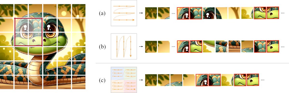 LocalMamba's tweet image. LocalMamba: Revolutionizing Visual Perception with Innovative State Space Models for Enhanced Local Dependency Capture

#mamba