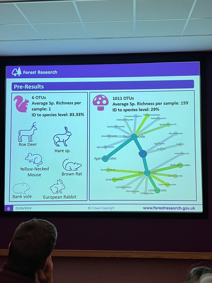 Sophie de Bacquevort speeding us through air #eDNA as a forest biodiversity monitoring tool for fungi and mammals. Few species for mammals, lots of fungi. How to improve mammal detection? #UKDNAWG24