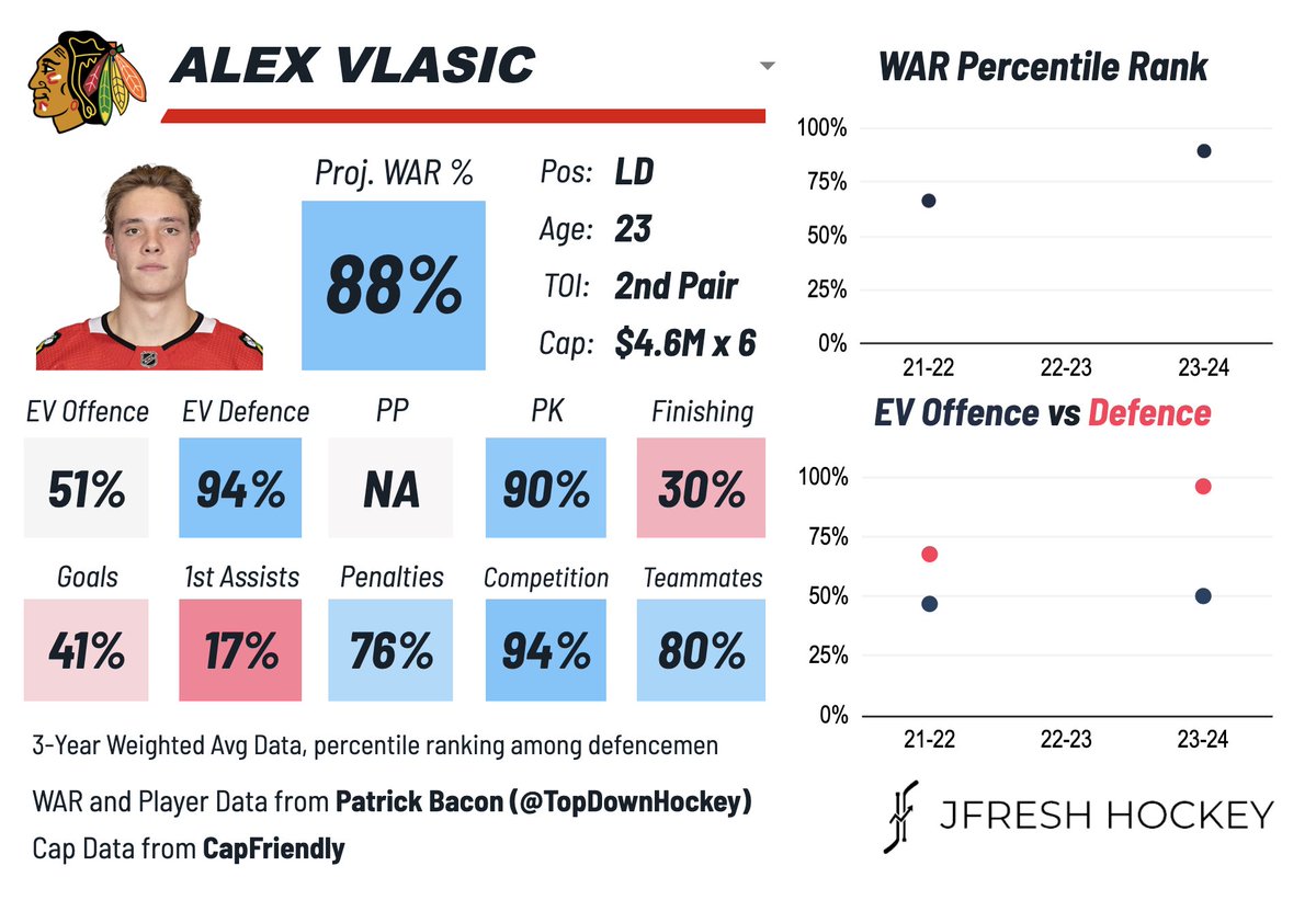 Alex Vlasic, signed 6x$4.6M by CHI, is a young defensive defenceman who put up exceptional results in tough matchups minutes on an awful team. Super active in his own zone, killed penalties, and showed some flashes of offence as well. #Blackhawks