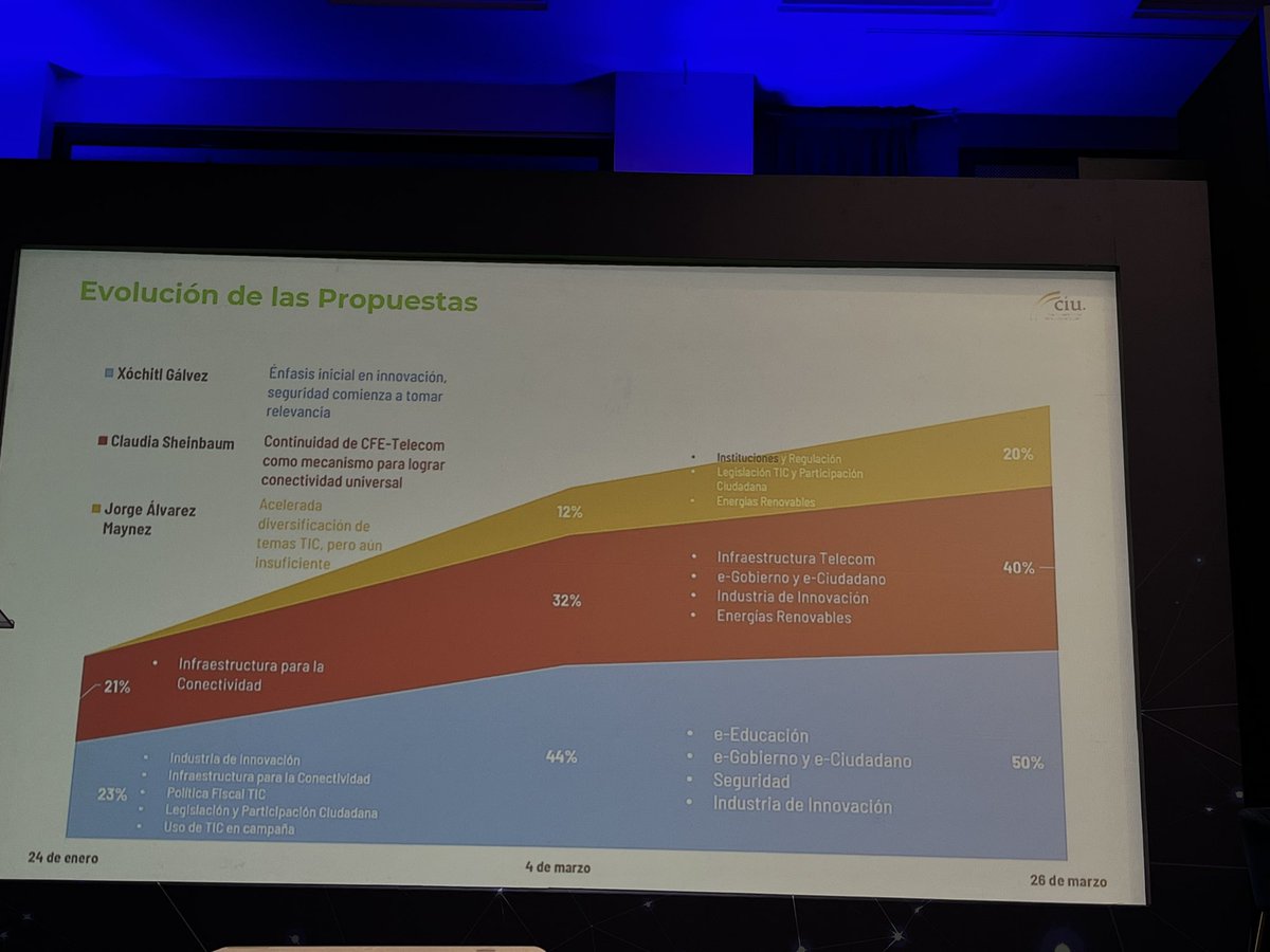 _MarOch's tweet image. En tiempos electorales, @ernestopiedras habla en #ConectaMexico2024 acerca de #Telecomunicaciones y las propuestas políticas de los aspirantes a la Presidencia del país.

@theciu 
Vía @ITMastersMag